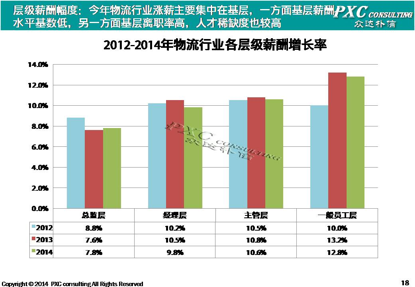 2014年物流行业薪酬现状盘点