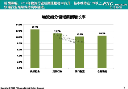 2014年物流行业薪酬现状盘点