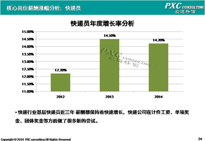 2014年物流行业薪酬现状盘点