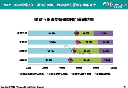 2014年物流行业薪酬现状盘点