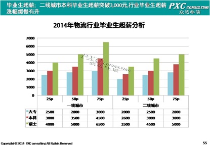 2014年物流行业薪酬现状盘点