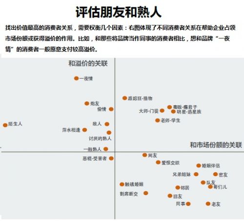 评估朋友和熟人