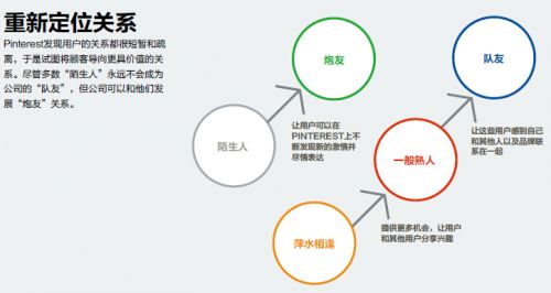 重新定位关系