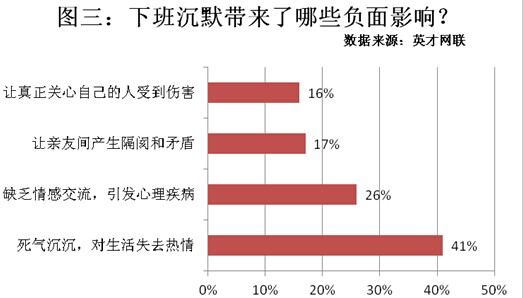 89%受访者有“下班沉默”症 工作压力大是主因