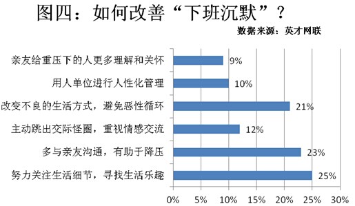 89%受访者有“下班沉默”症 工作压力大是主因