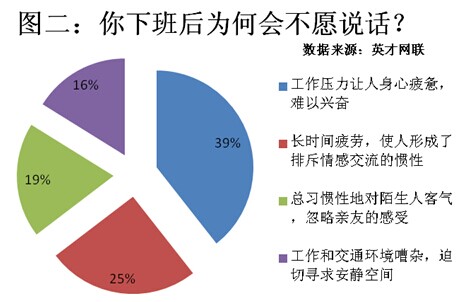 89%受访者有“下班沉默”症 工作压力大是主因