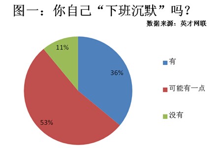 89%受访者有“下班沉默”症 工作压力大是主因