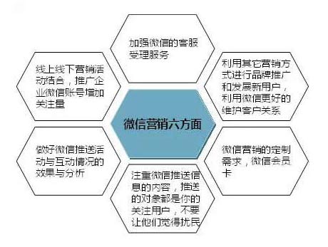 微信营销的六个方面