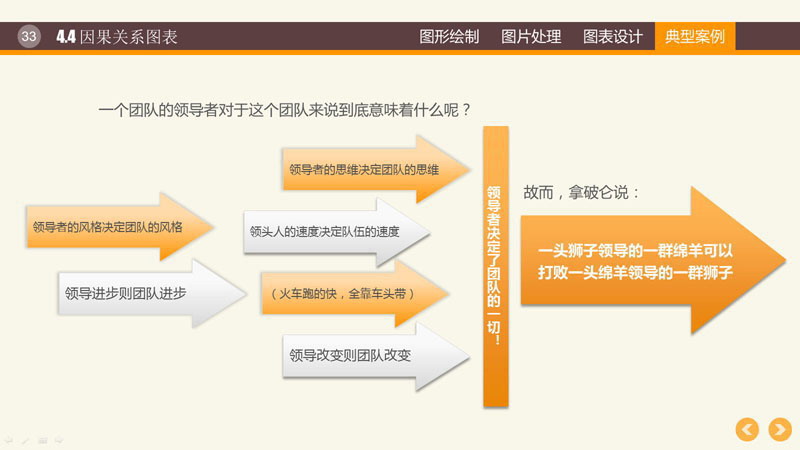 PPT图形PPT图表制作技巧