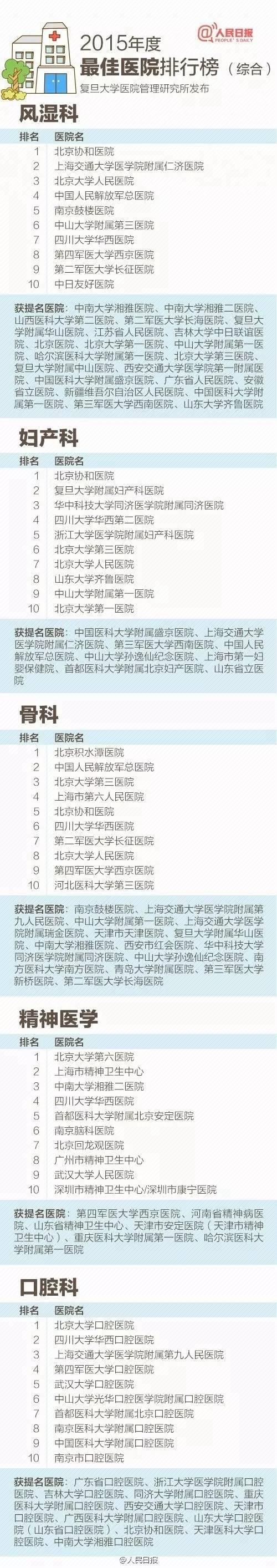 收藏：最新全国医院100强、专科排行全名单