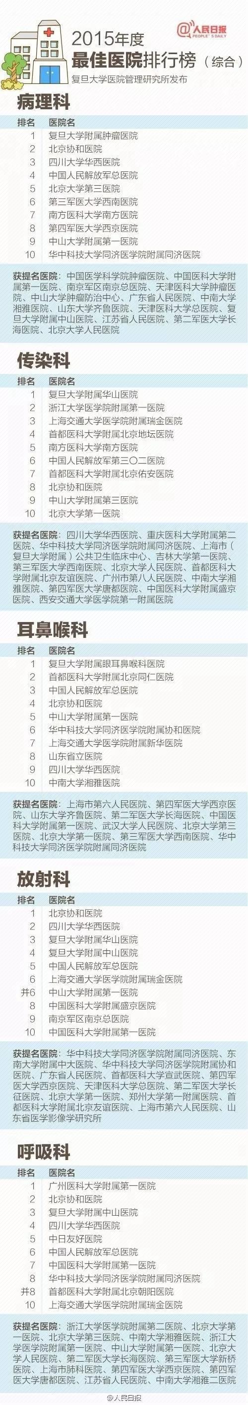 收藏：最新全国医院100强、专科排行全名单