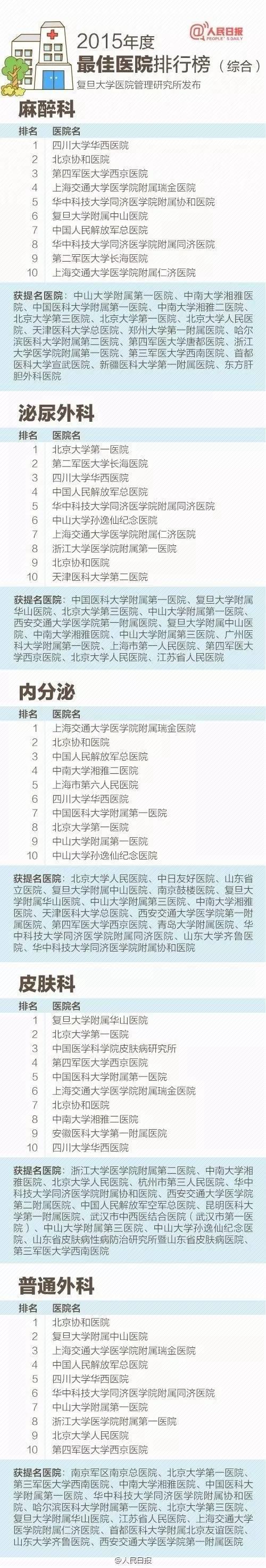 收藏：最新全国医院100强、专科排行全名单