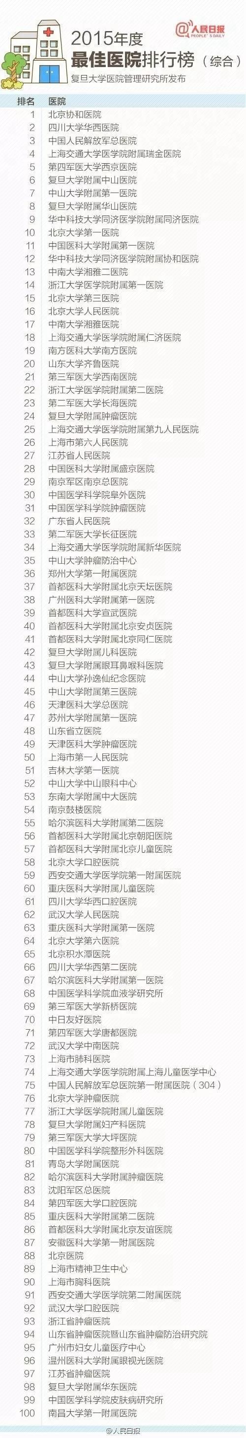 收藏：最新全国医院100强、专科排行全名单