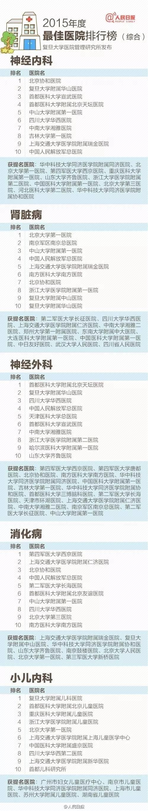 收藏：最新全国医院100强、专科排行全名单