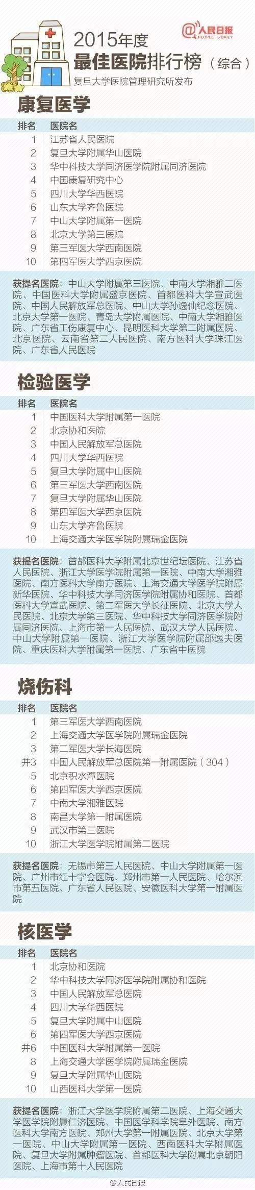 收藏：最新全国医院100强、专科排行全名单