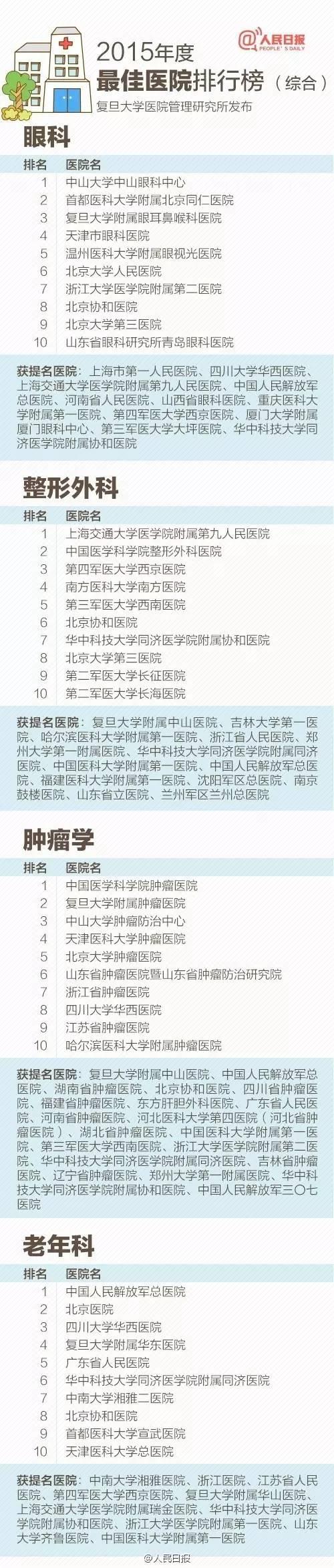 收藏：最新全国医院100强、专科排行全名单