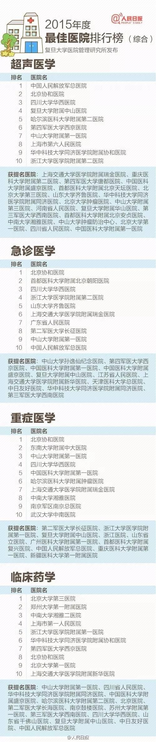 收藏：最新全国医院100强、专科排行全名单