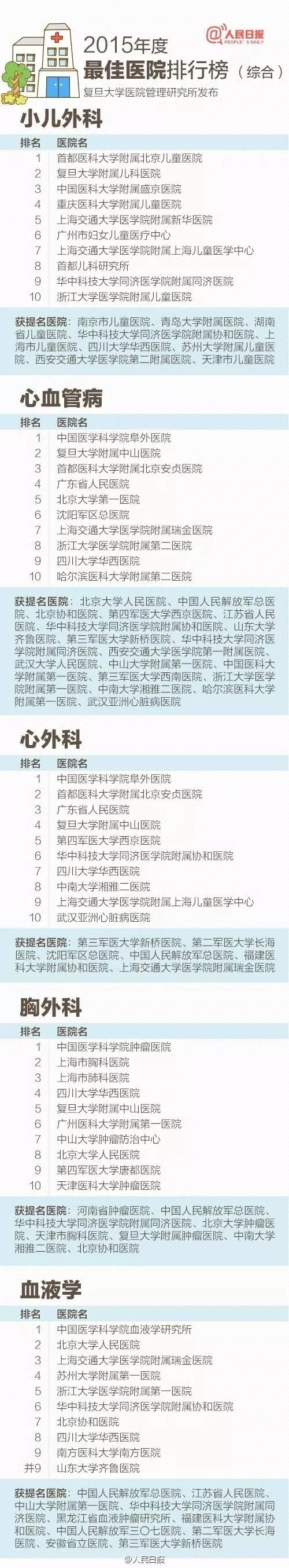 收藏：最新全国医院100强、专科排行全名单