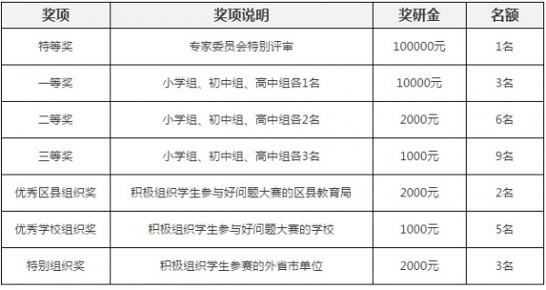 怎么参加中国学生好问题大赛 参赛报名地址