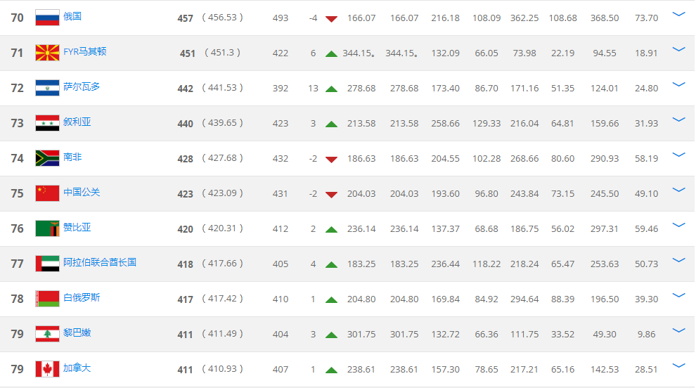fifa中国最新排名