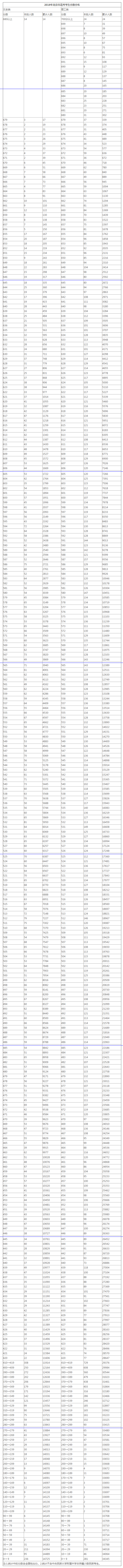 北京2019高考各分数段人数统计表 —中国教育在线.png