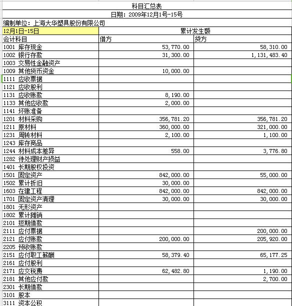 科目汇总表和试算平衡表