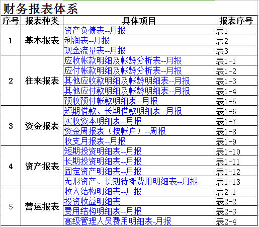 管理用财务报表模板(带释义和公式)V6