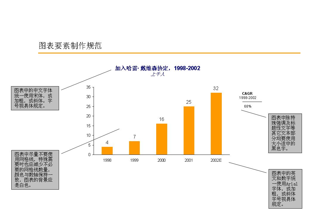 PowerPoint定量分析图表制作规范