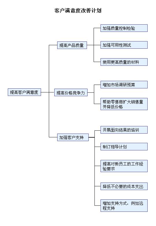 改善计划PPT模板