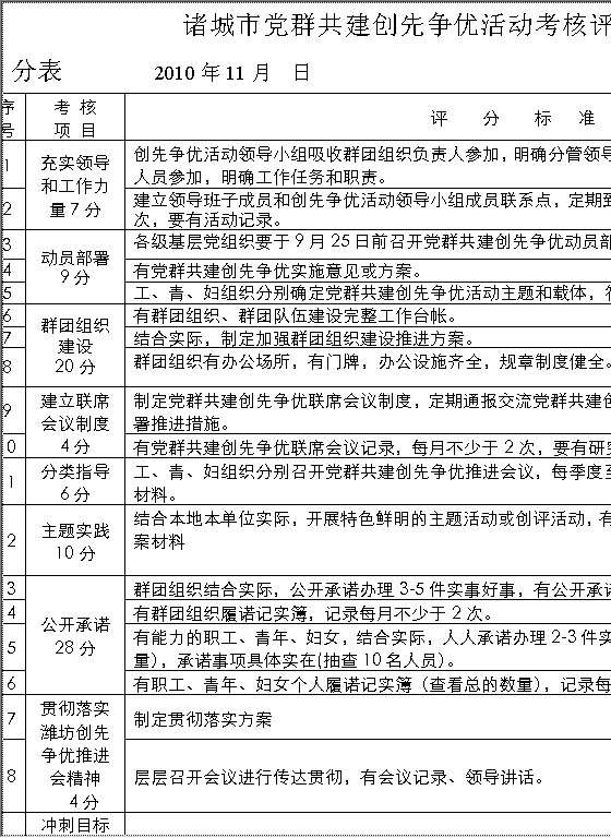 XX市党群共建创先争优活动考核评分表Word模板