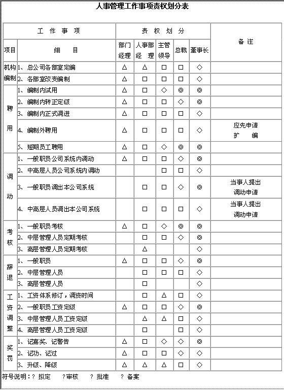 人事管理工作事项责权划分表Word模板