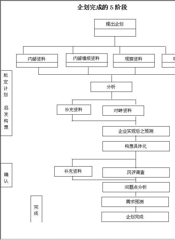 企划完成的5阶段Word模板