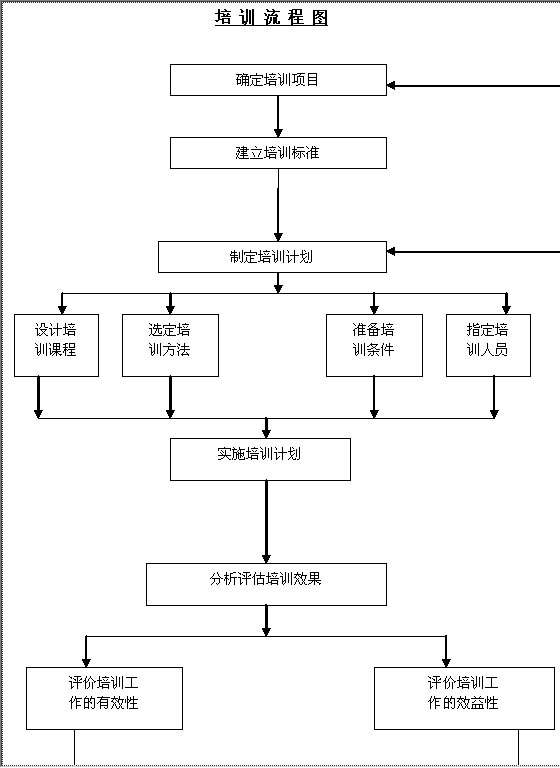 培训流程图Word模板