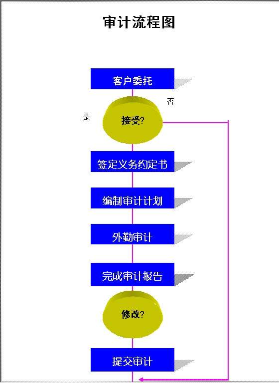 审计流程图Word模板