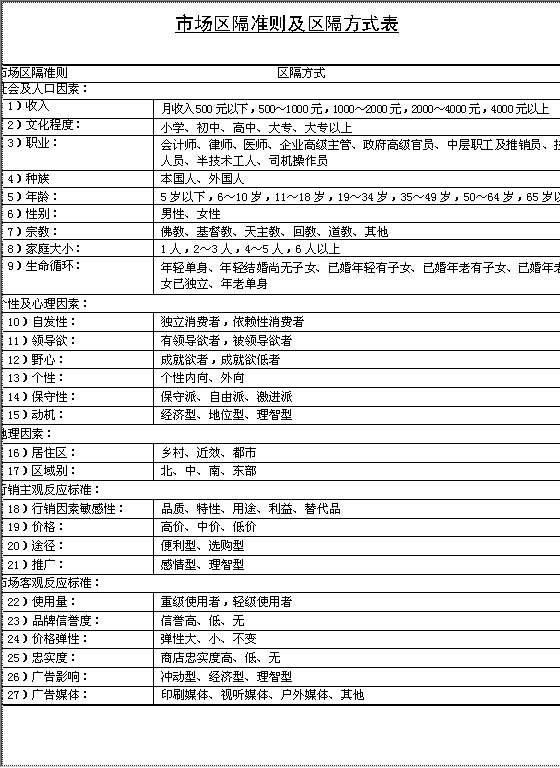 市场区隔准则及区隔方式表Word模板