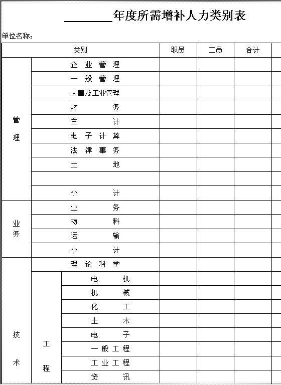 年度所需增补人力类别表Word模板