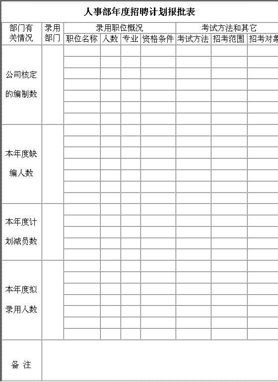 年度招聘计划报批表Word模板