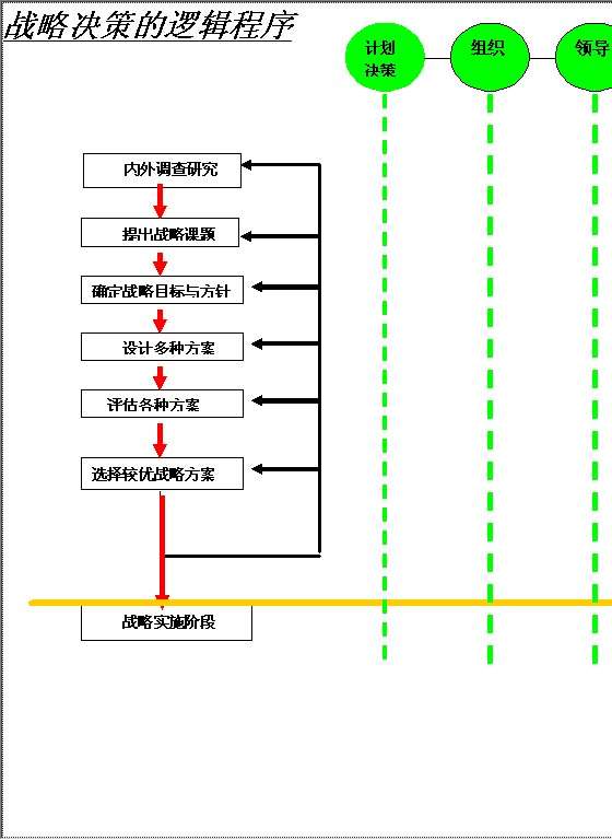 战略决策的逻辑程序Word模板