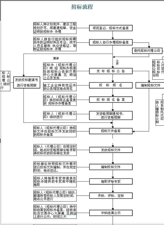 招标流程Word模板