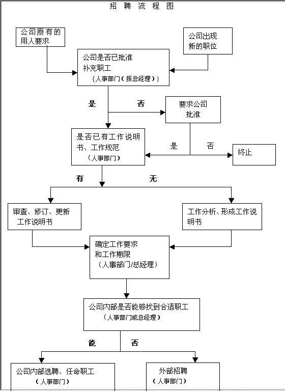 招聘流程图Word模板