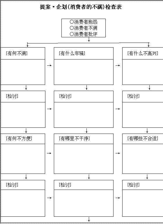 提案企划（消费者的不满）检查表Word模板