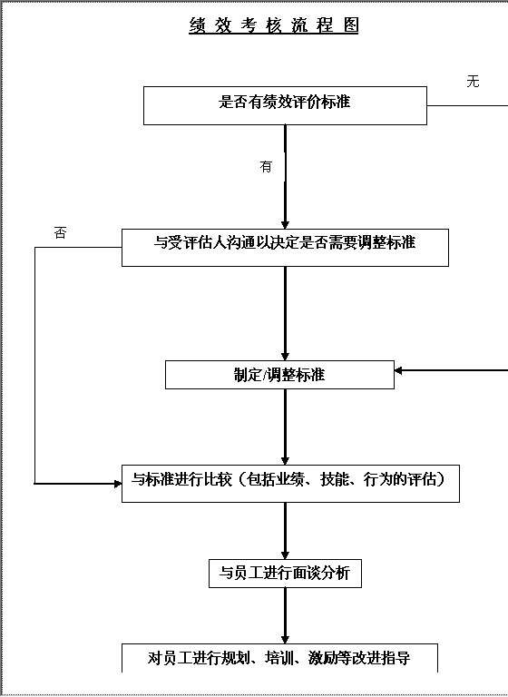 考核流程图Word模板