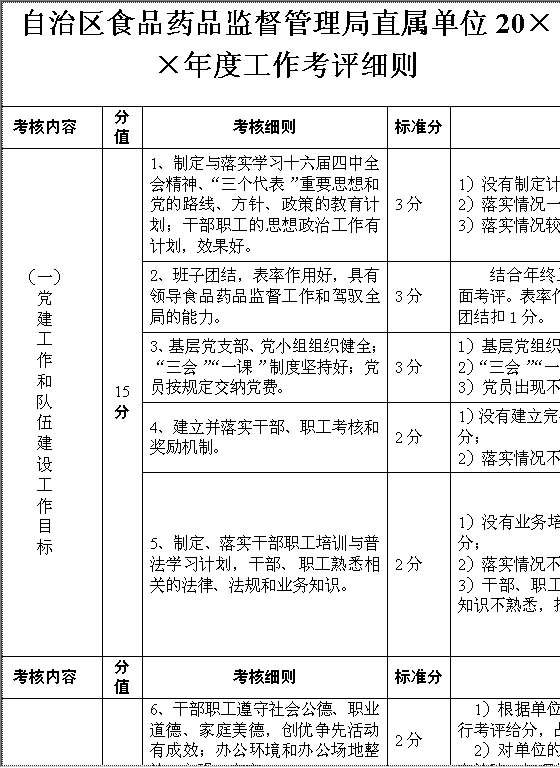 自治区食品药品监督管理局直属单位2004年度工作考评细则Word模板