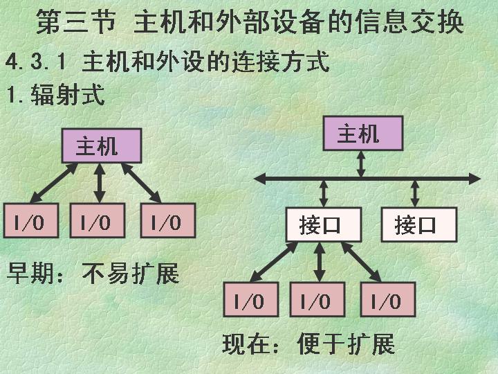 主机和外部设备的信息交换PPT