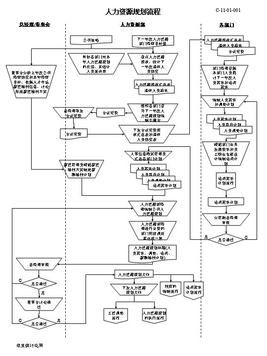 人力资源所有模块流程图PPT