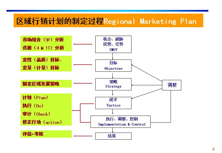 区域行销计划的制定过程PPT