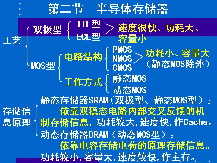 半导体存储器PPT