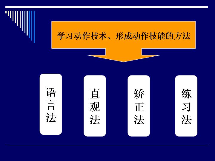 学习技术形成技能的方法PPT