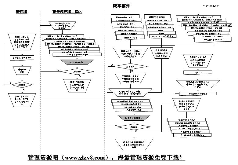 成本核算流程图PPT