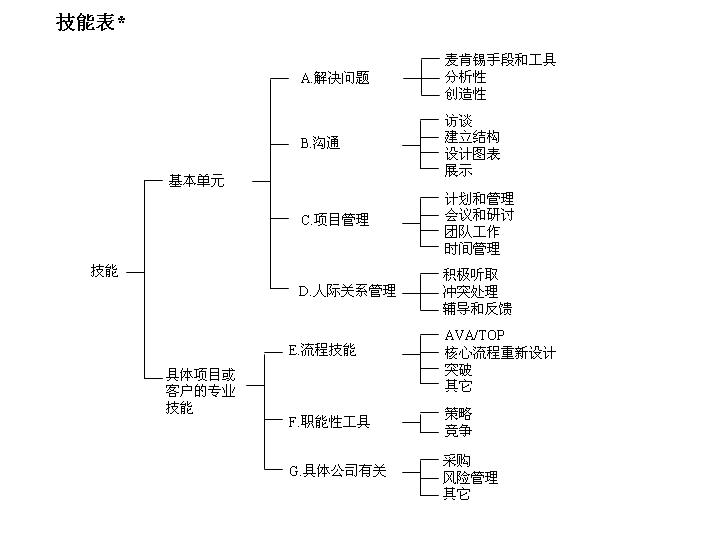 技能表PPT